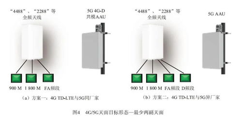 4g 5g協(xié)同無線網(wǎng)工程建設(shè)方案